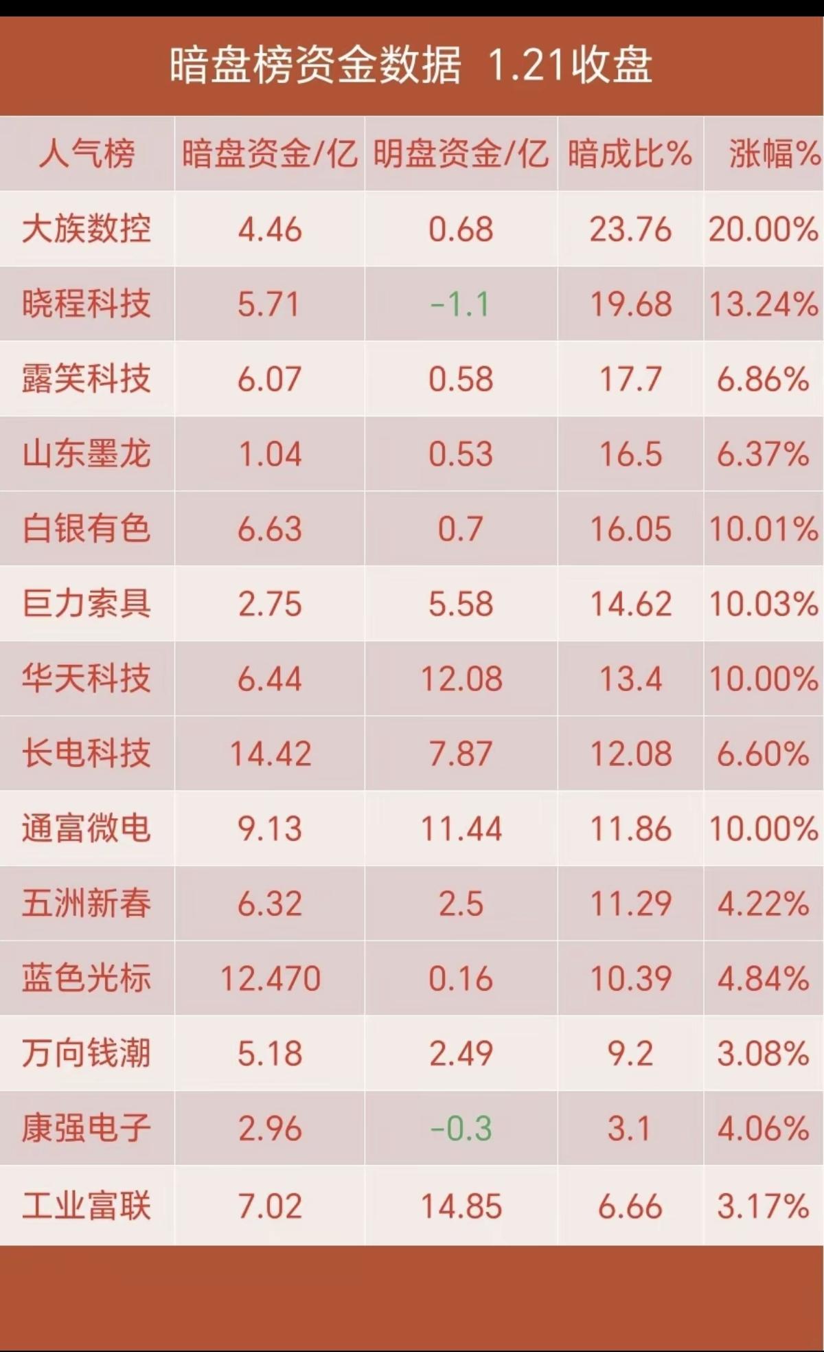 1.21周三主力暗盘资金抢筹个股榜！先进封装，半导体芯片，AI应用，