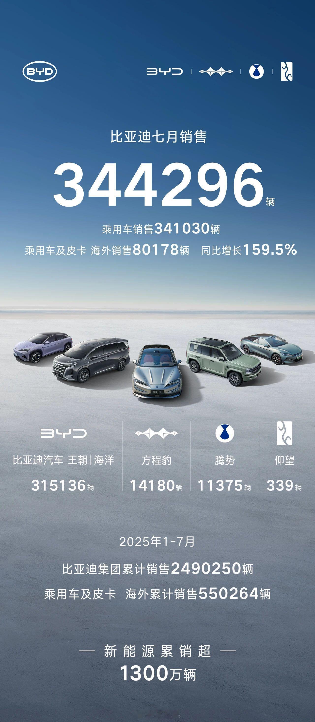 比亚迪专攻海外市场了。国内市场陷入无尽内卷，不如将重心转向海外市场。7月份比亚迪