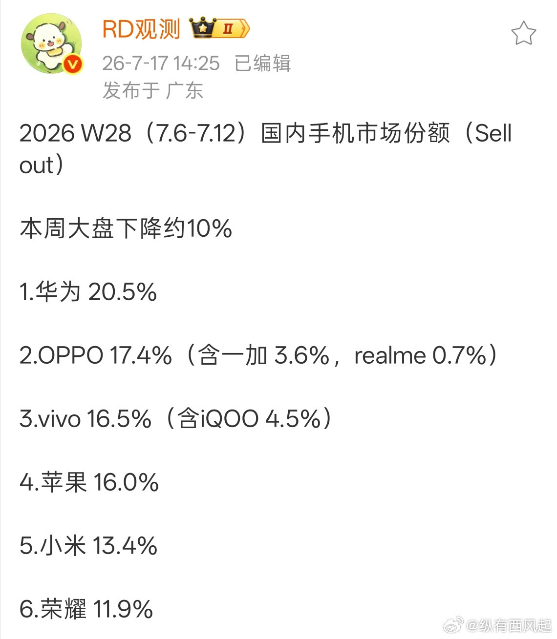 W28国内手机市场份额出炉，华为依然稳居第一，OPPO冲到了第二，realme