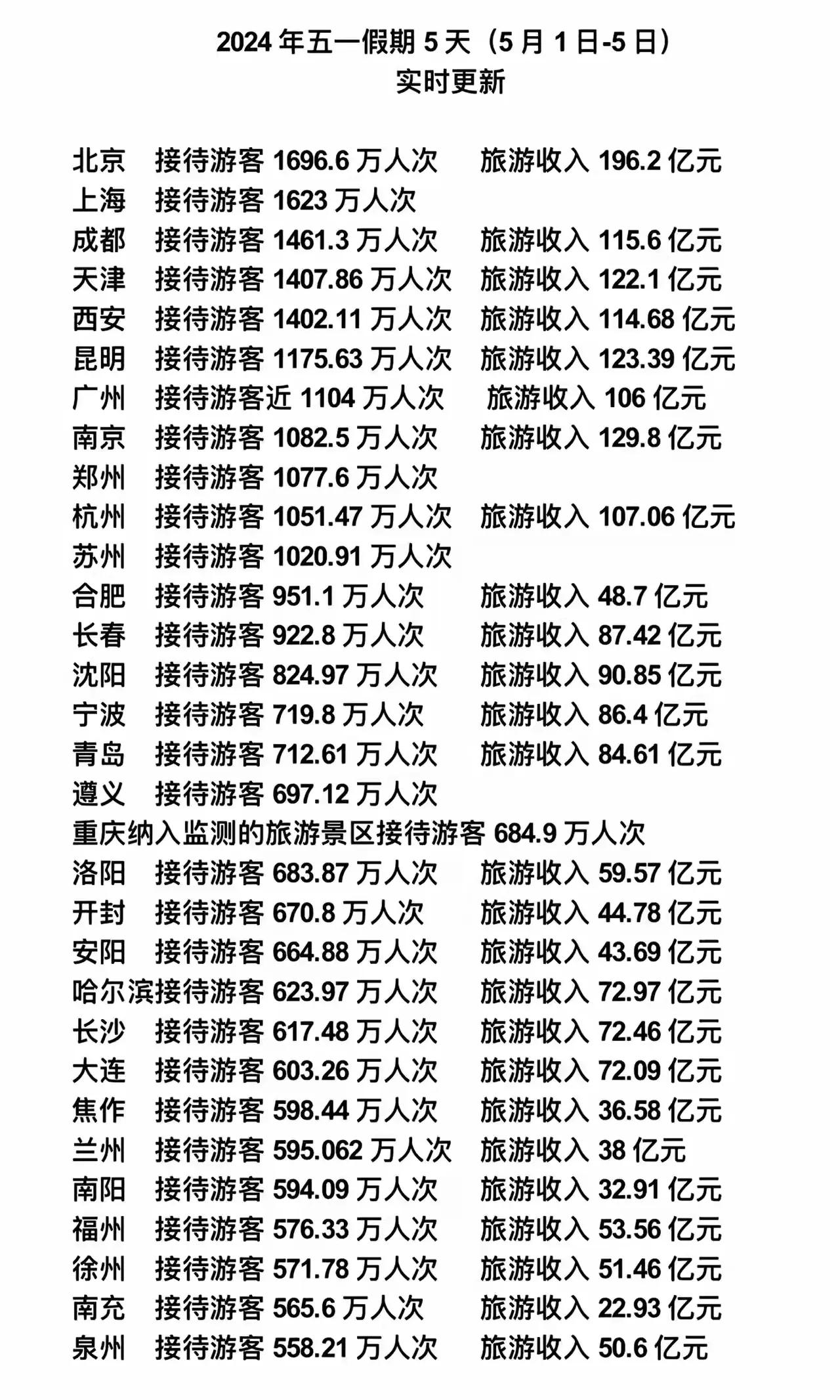 河南成了旅游强省！？刚过去的“五一”长假河南郑州，洛阳，开封，安阳四城进入游客量