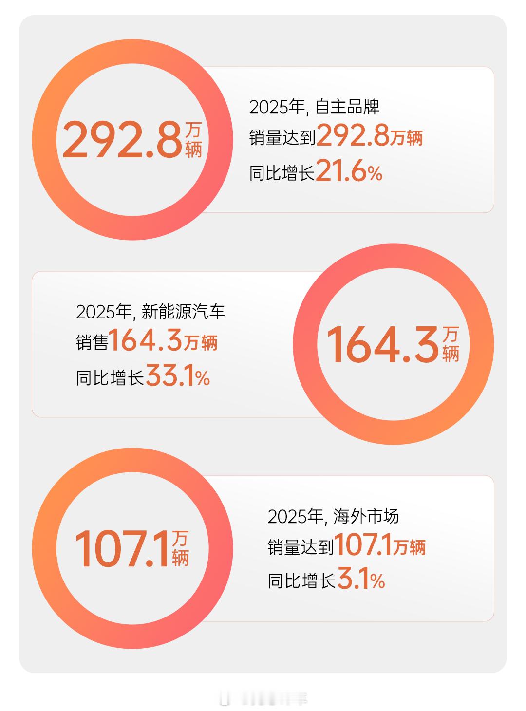 上汽集团2025年的业绩呈现。2025年上汽集团销售450.7万辆同比增长12