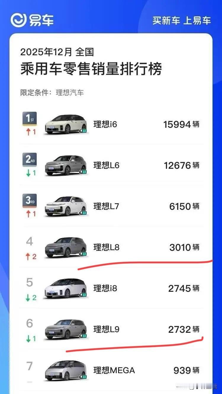没想到，理想L8、L9也跌下“神坛”了！看来鸿蒙智行对车企的冲击还是不小的，特别