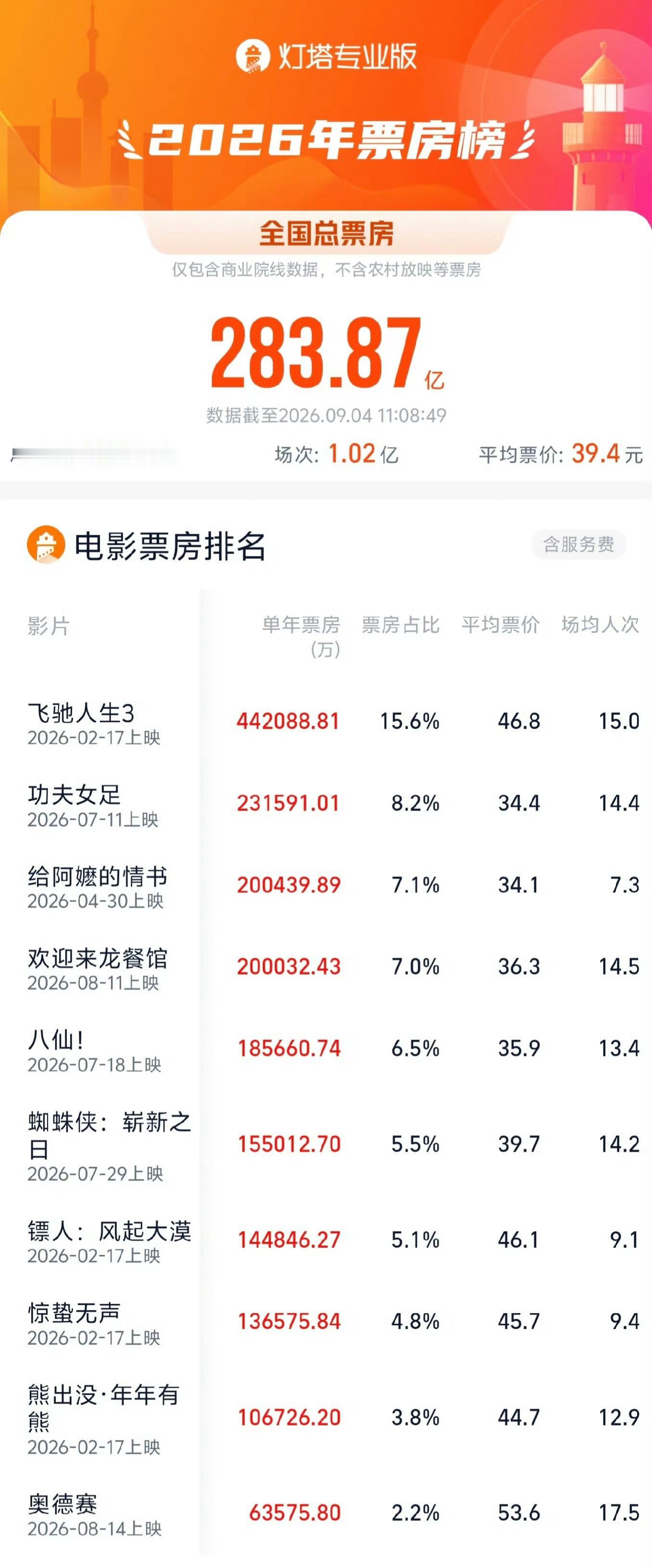 今年才四部破二十亿的电影啊，沈腾占了两部​​​