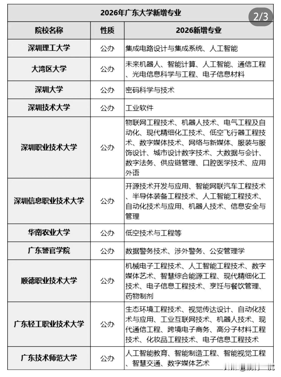 2026年广东省内多所大学新增专业有不少亮点！覆盖许多学科专业。工科新增专业最