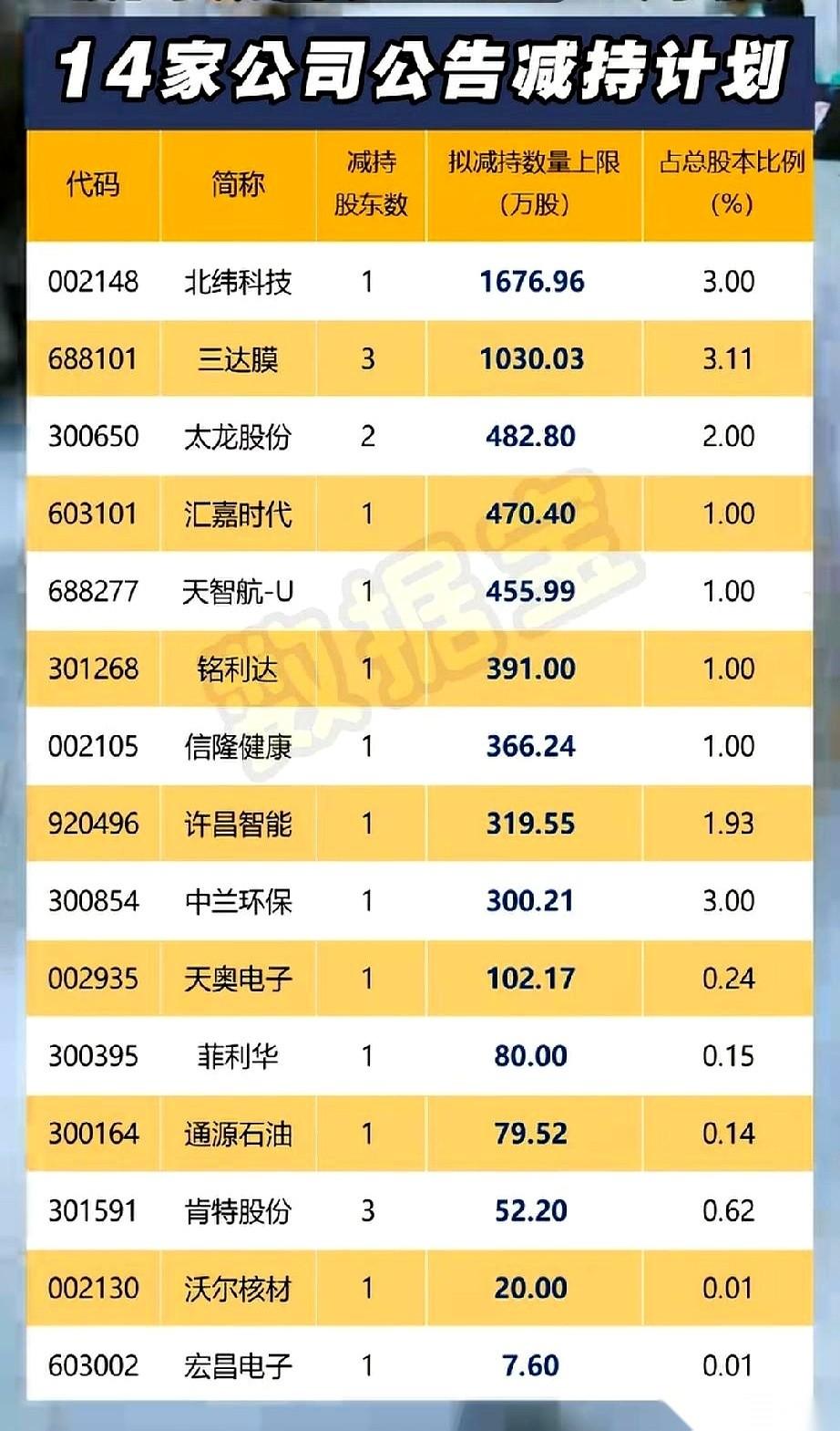 一份刚出炉的减持名单，直接把15家公司推到了聚光灯下。北纬科技，第一个站出来，