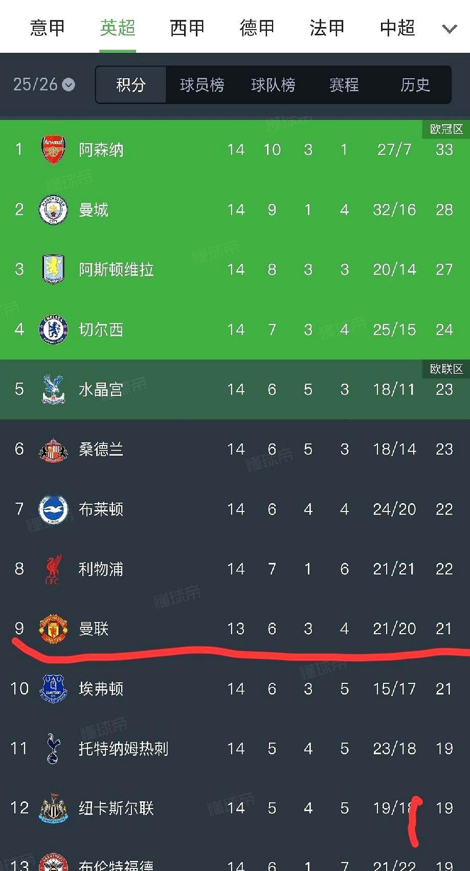 切尔西和利物浦这回真是“送礼送到家”了！就在大家还在吐槽豪门集体翻车的时