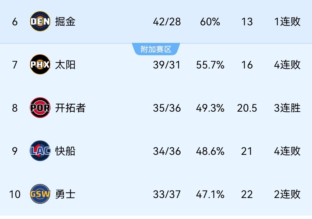西部附加赛形势：勇士吊车尾！7、太阳：39胜31负，16胜场差8、开拓者：
