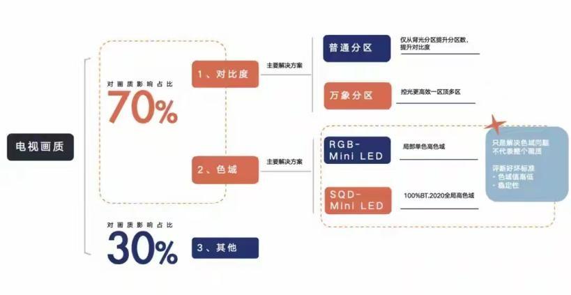 高色域还不够，看对比度！SQD-MiniLED爆款新标准来打样！我们在选择电
