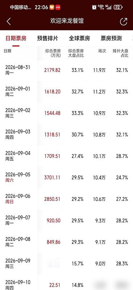 《欢迎来龙餐馆》靠空窗期拿了30天单日票房冠军？累计票房破21亿，豆瓣50万人投出8.7分，五星四星