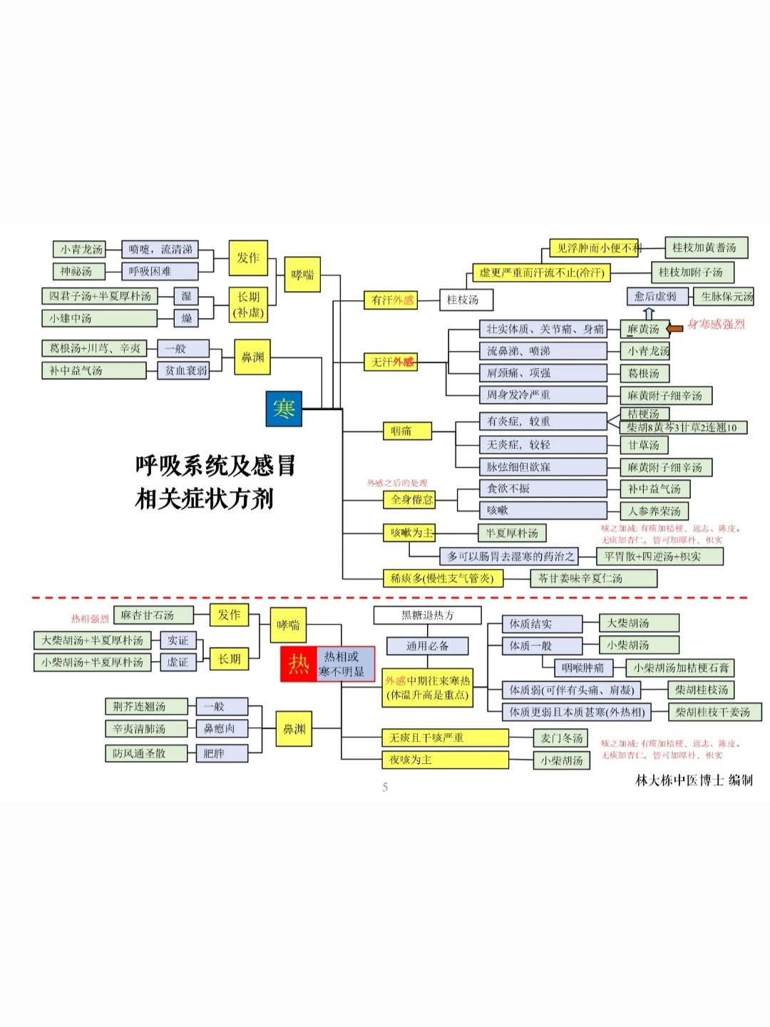 古经方地图，堪称完美的开方技术导图❗️