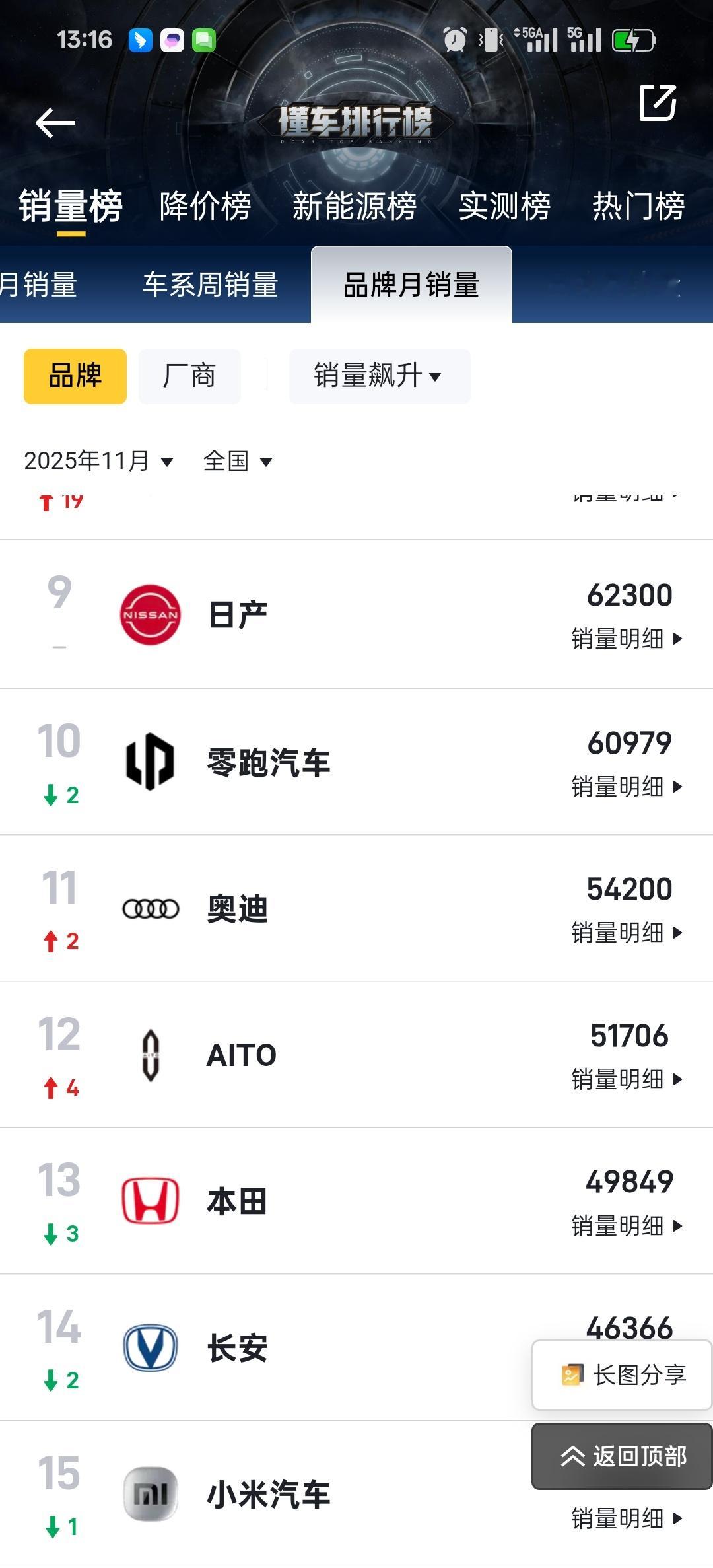 n6才上呢，12月本田和日产差距会更大，不迎合消费者需求，都是会被市场教做人的