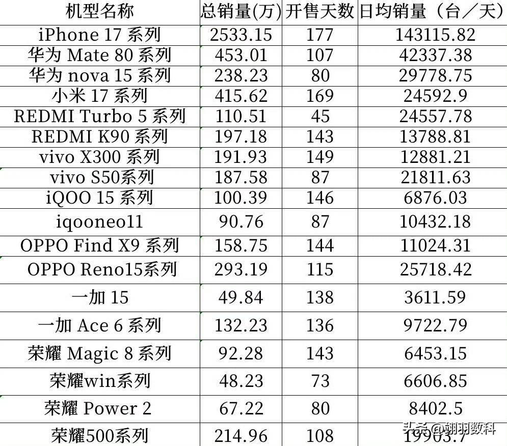 国产手机在iPhone17面前，毫无招架之力。iPhone17发布近半年，