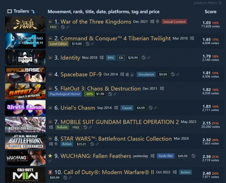 想挑战三国杀? 《明末: 渊虚之羽》发售首日 已进入Steam差评榜前10