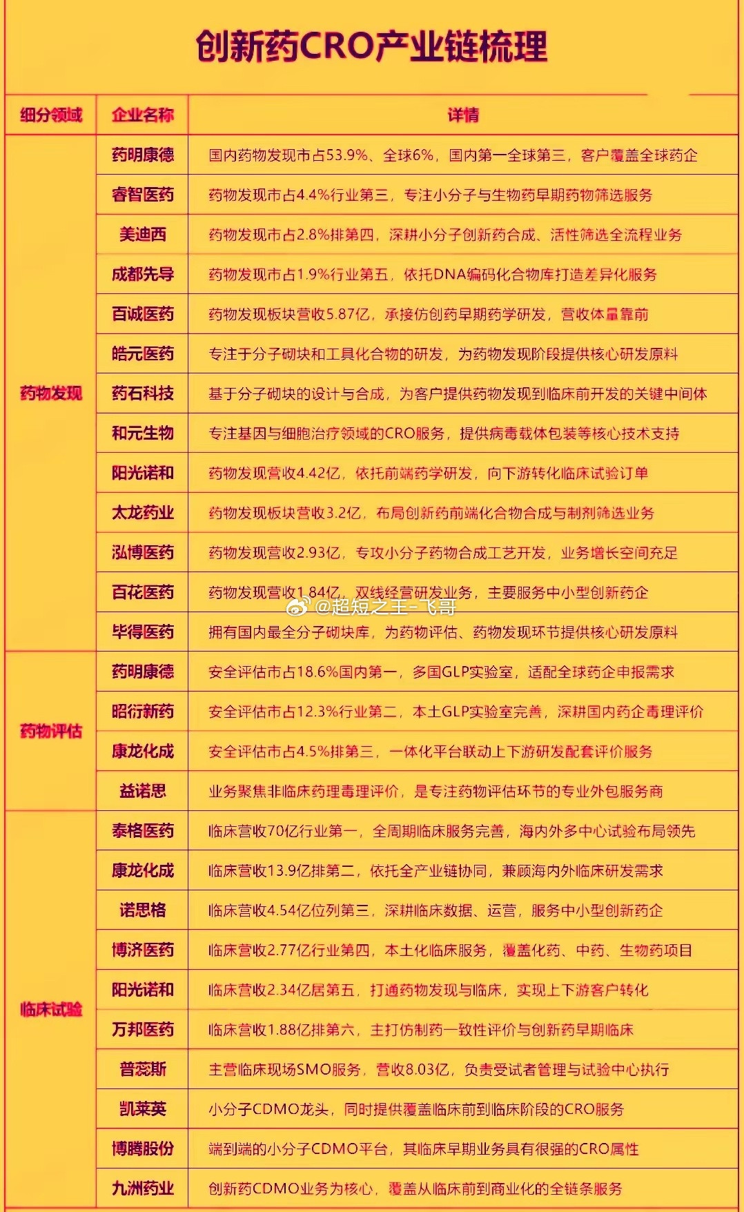 今年以来创新药CRO行业基本面持续向好，多重利好共振推动板块迎来周期反转，当前正