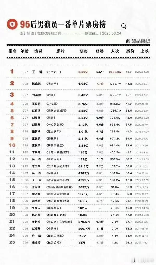 95后男演员一番单片票房榜来啦！王一博真是厉害，凭借《长空之王》一番票房高达8.