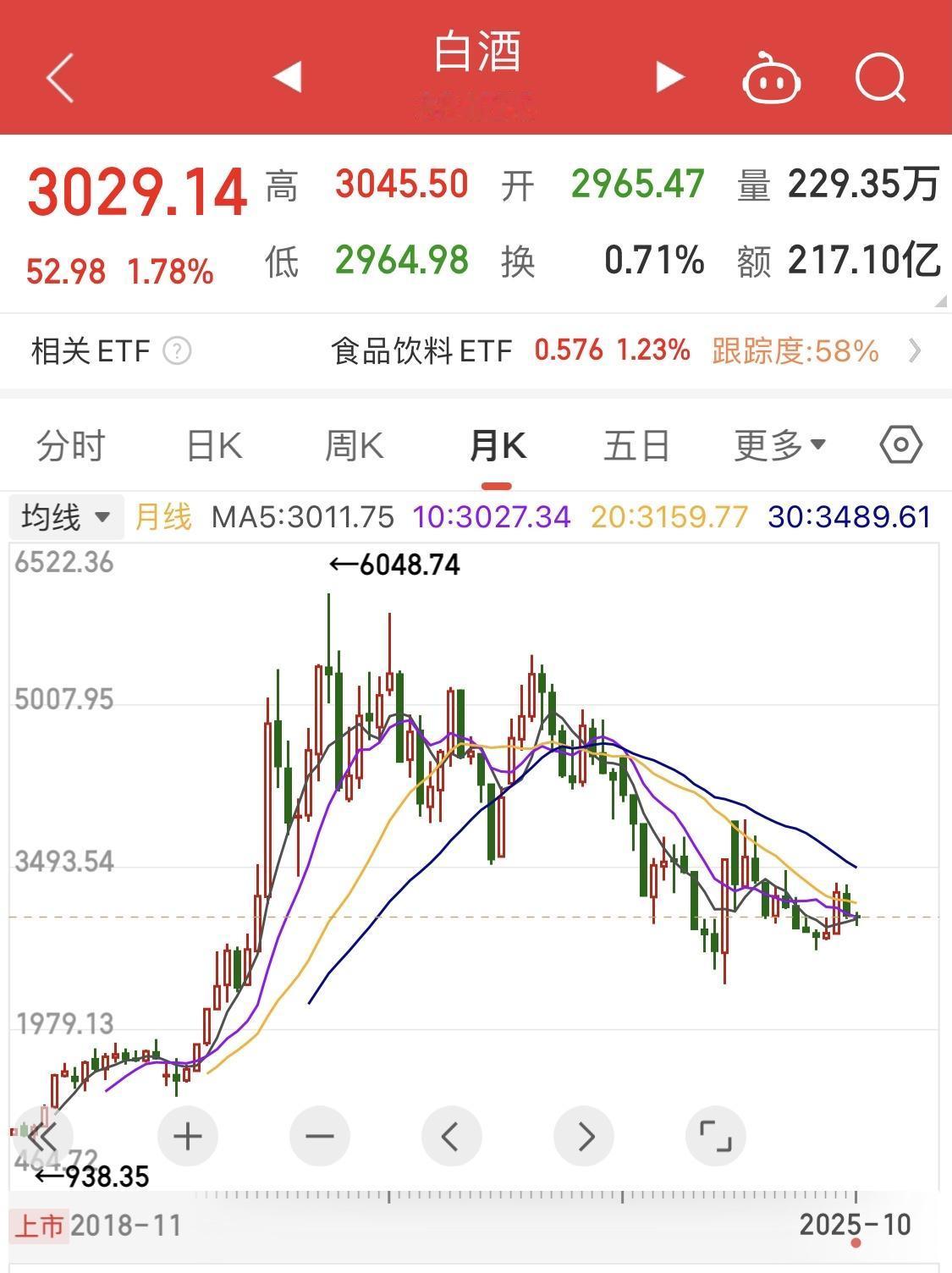 太惨了，白酒行业集体“暴雷”～～～～～2025年10月31日，是股票市场