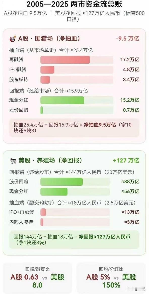 从融资市角度审视股市。A股和港股，两个市场20年间增加了4640家上市公司，退