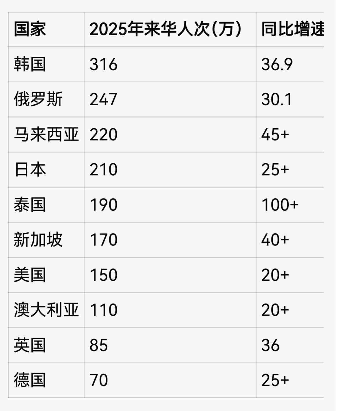 来华外国人最多的是韩国，印度连前十都进不了！我查了一下数据，2025年外国人