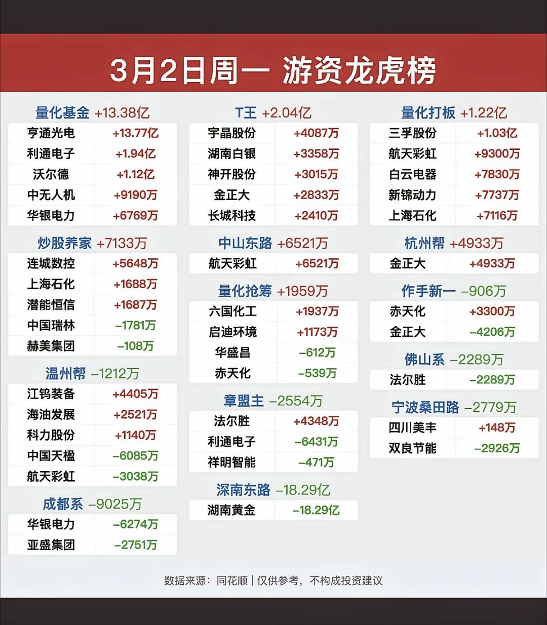 3.2周一知名游资大佬抢筹龙虎榜！陈小群还是没动静！杭州帮
