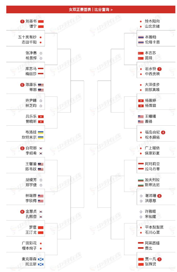 国羽女双竟然只能凑出三对组合打日本羽毛球公开赛。2026年日本羽毛球公开赛将于