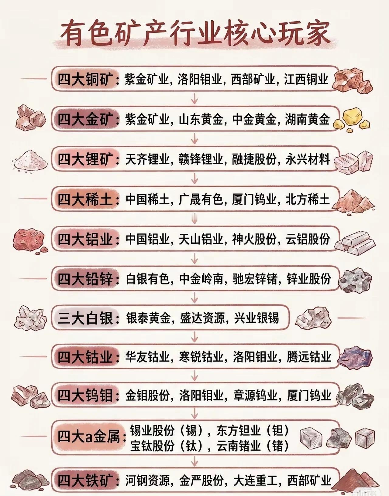 有色金属大摸底！一张图看懂有色矿产行业的“核心玩家”📈无论你是老股民还是刚