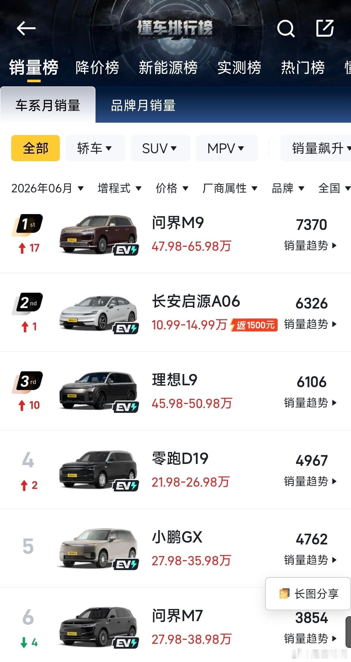 从全品类车型销量数据看，增程已经彻底没什么前途了。6月份的销量榜，卖得最好的增程