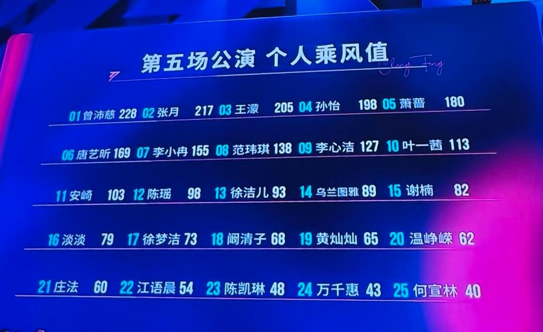 乘风2026五公个人乘风值谁能成团基本能看出来了曾沛慈、张月、王濛、孙怡
