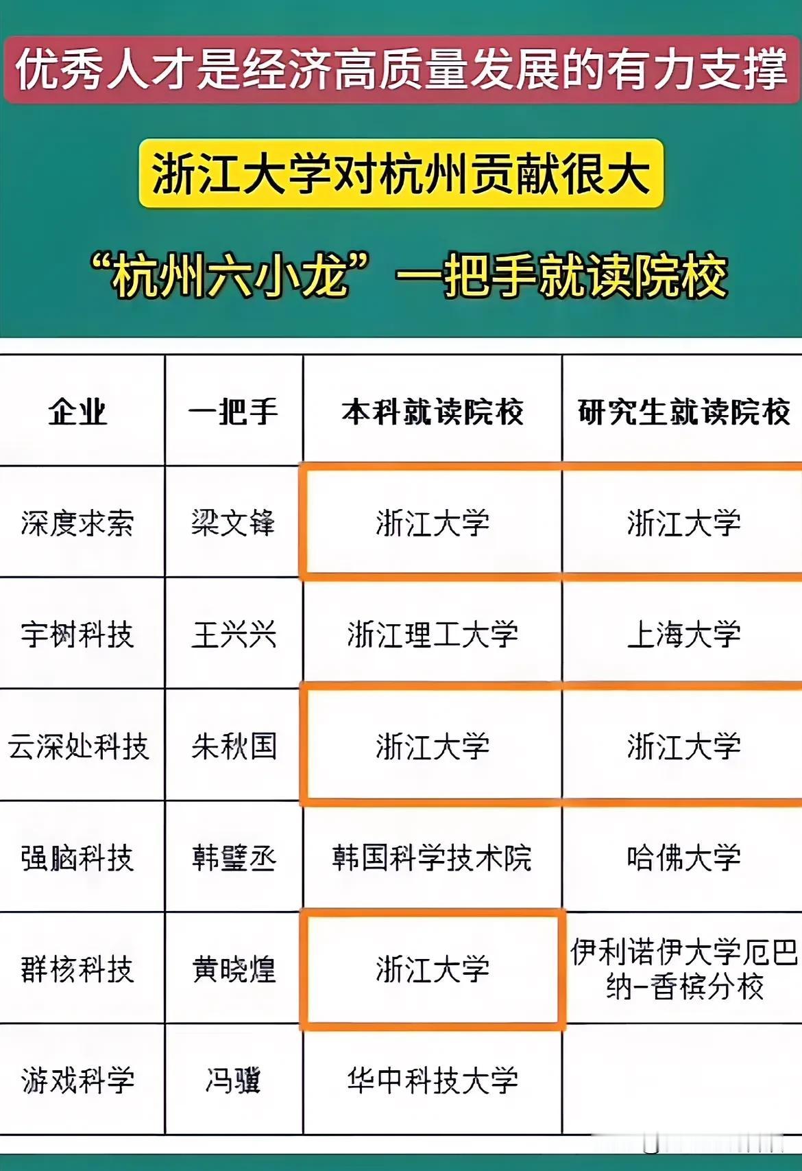 优秀人才是经济高质量发展的有力支撑浙江大学对杭州贡献很大“杭州六小龙”一把