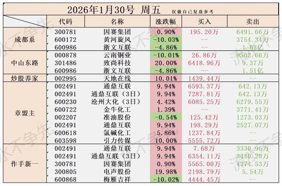2026年1月30日柚子龙虎榜股票涨跌榜：哪些股票值得买入？股市复盘：多股涨