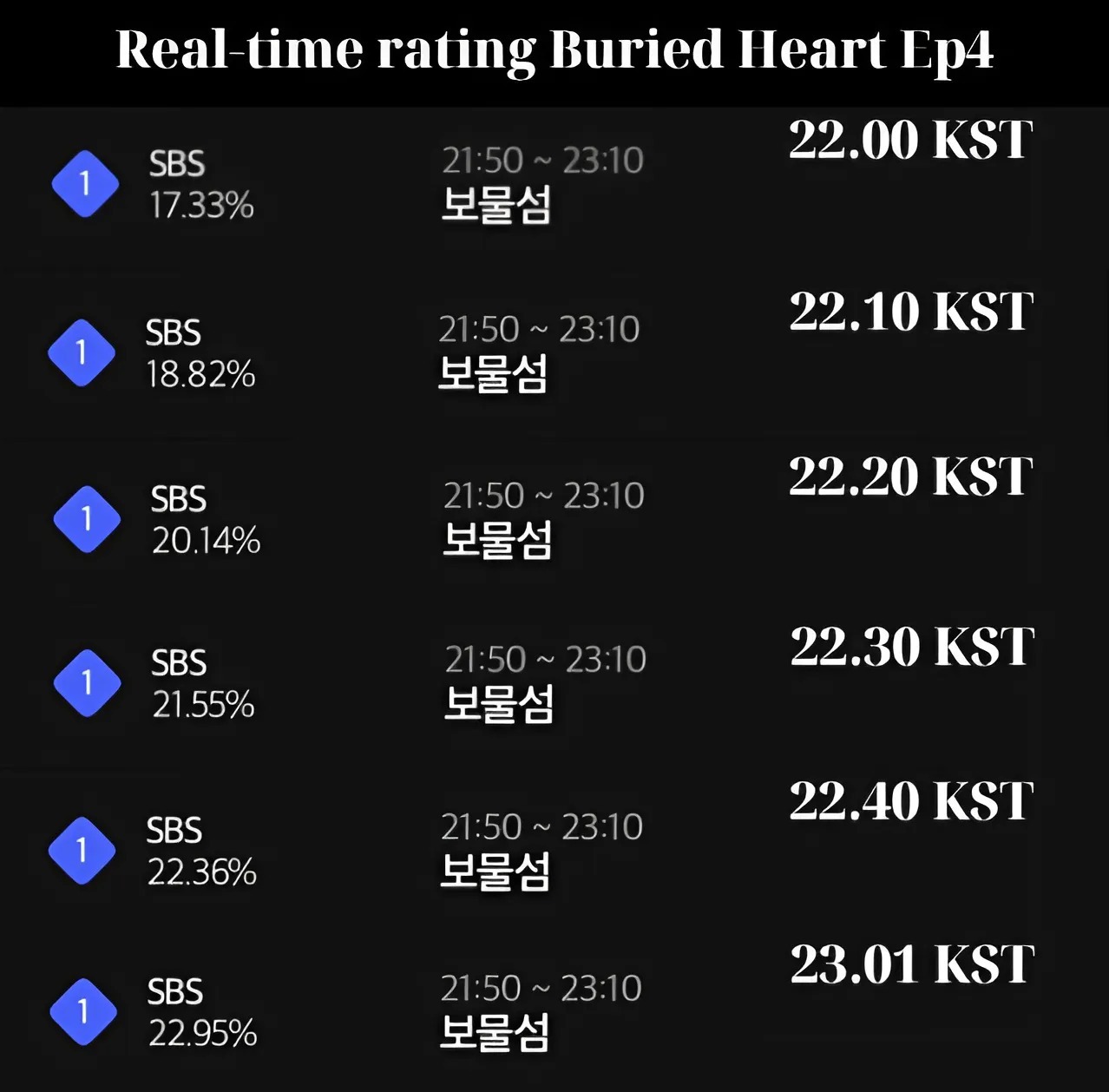 韩剧宝物岛宝物岛第四集实时～最高22.95%感觉明天有可能创新高R