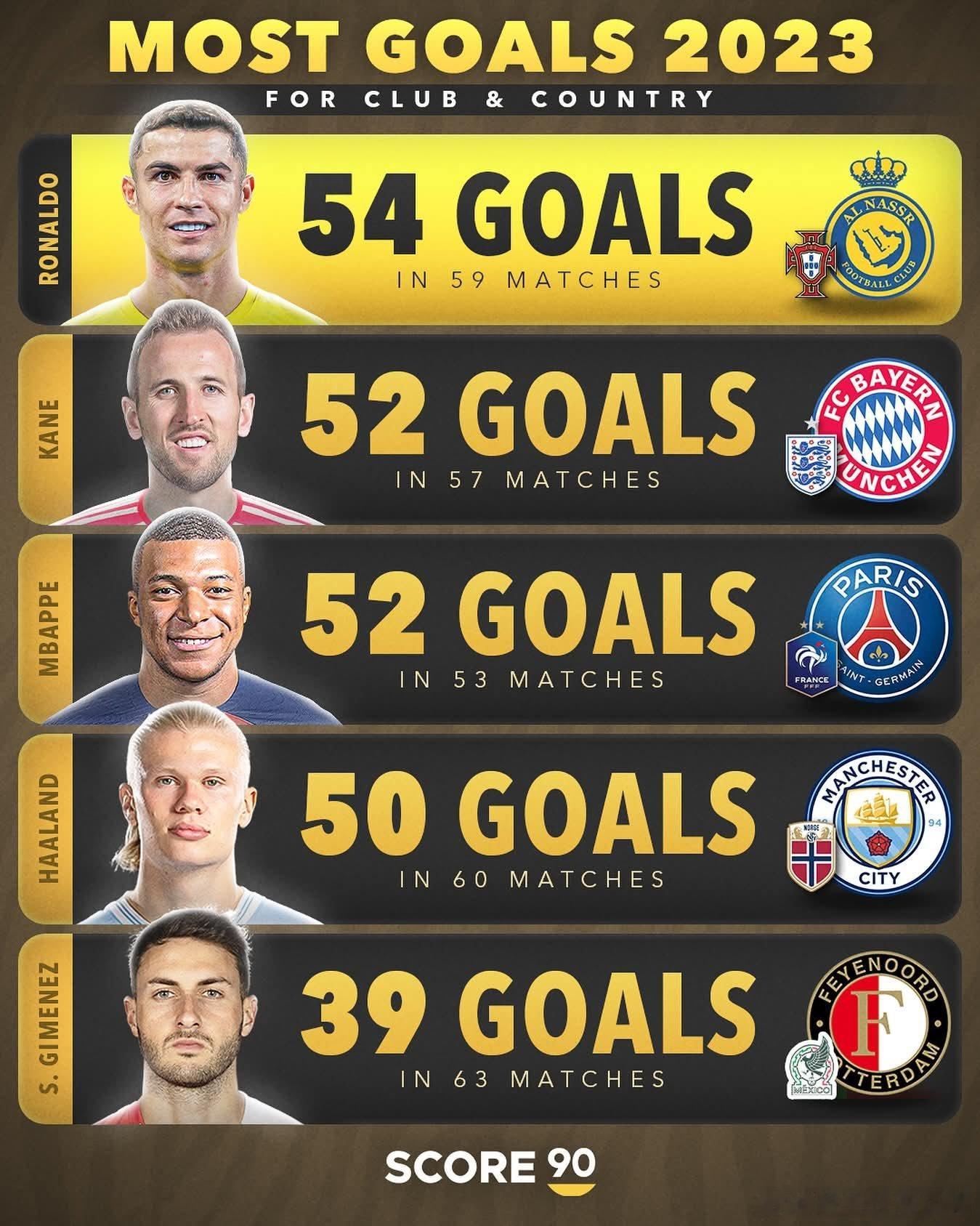 “梅西是2025年进球最多的5名球员之一”。与此同时，同龄的罗纳尔多：😭梅西