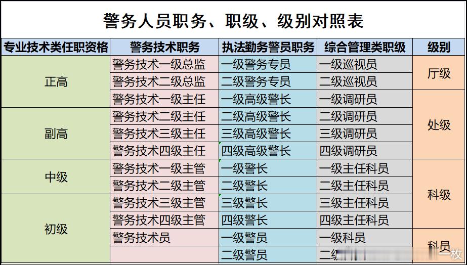 警务人员职务、职级、级别对照表。我们经常看到的某某警长、高级警长，他们属于什么职