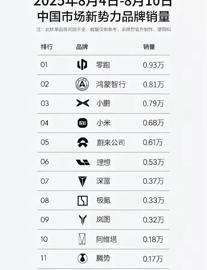 麻烦了！销量越来越低！看了上上周的销量，以为各大车企还能稳定住，直到上周销量