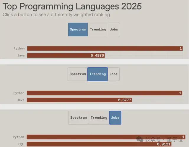 谁是2025年度最好的编程语言?