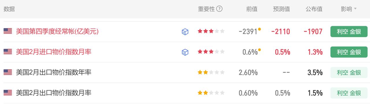 今晚有多项美国经济数据公布。首先美国第四季度经常帐-1907亿美元，市场预