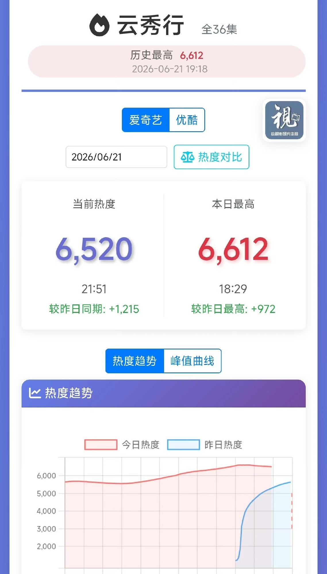 李一桐不抗剧，曾舜晞邓为也不抗剧！《云秀行》彻底凉凉，可以提前抬走了！网友直