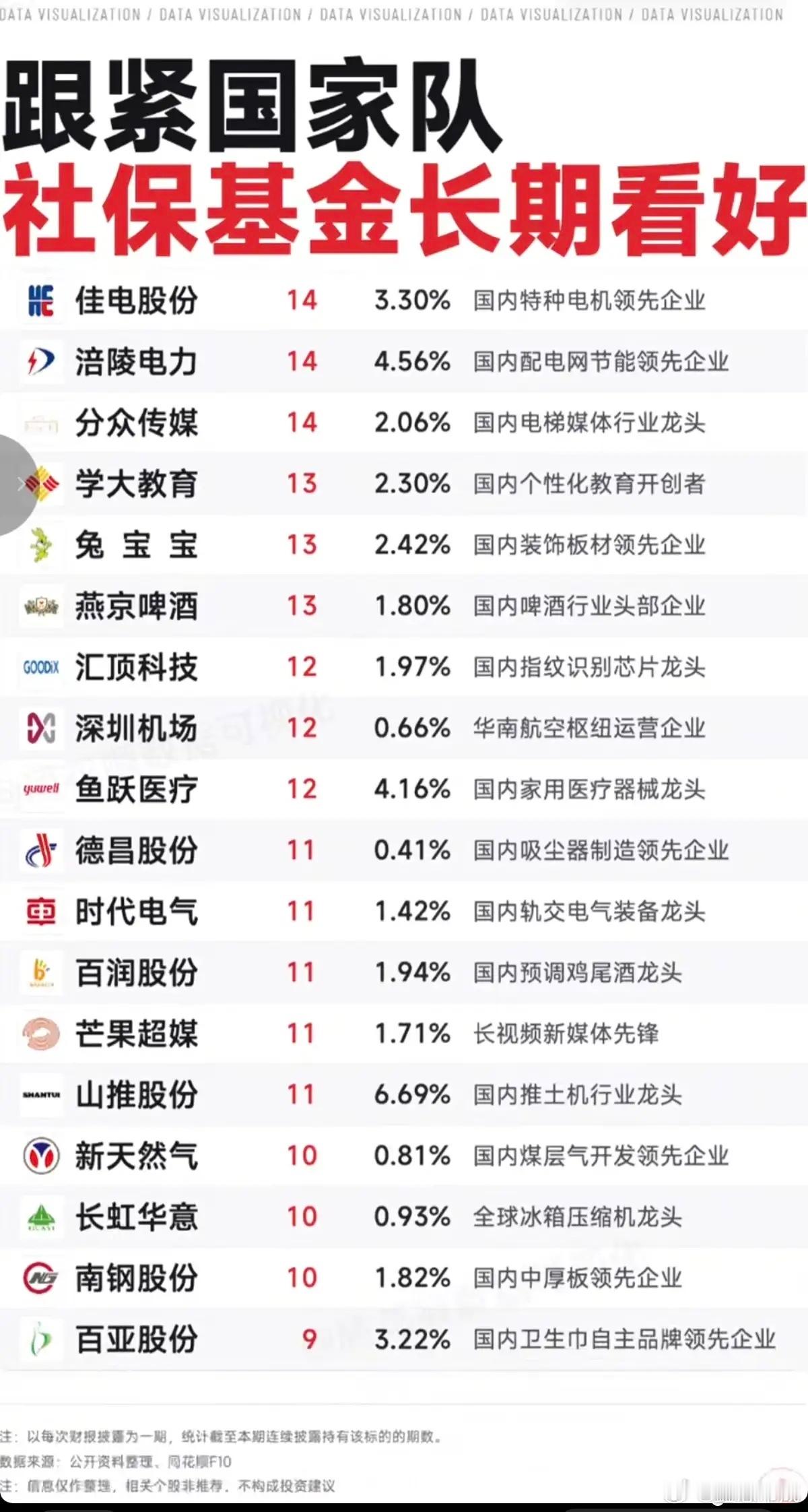 紧跟某队——社保基金长期看好这些股！紧跟汪汪队步伐，之至少这些票基本面都非常不错