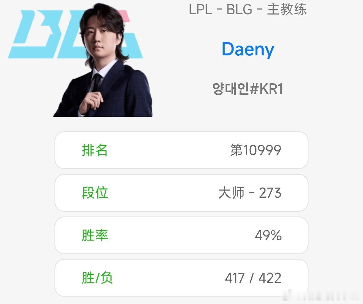 BLG主教练丹尼连续两天进行排位！其中一局盲僧的KDA：17-6-14。Bin的