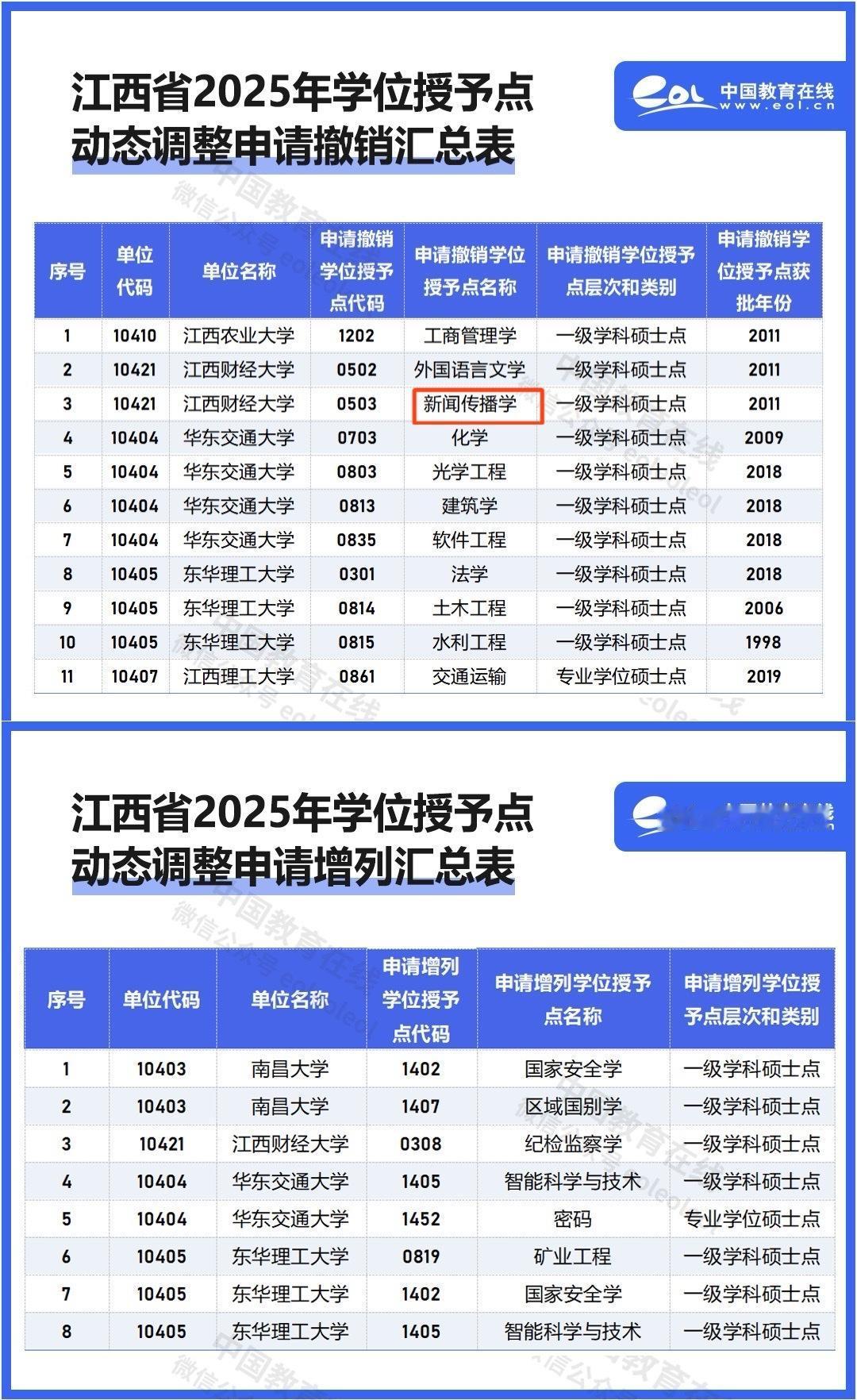 考研卷王新闻传播学硕士点被撤销，江西教育厅公示拟撤销新闻传播学在内的11个硕士点