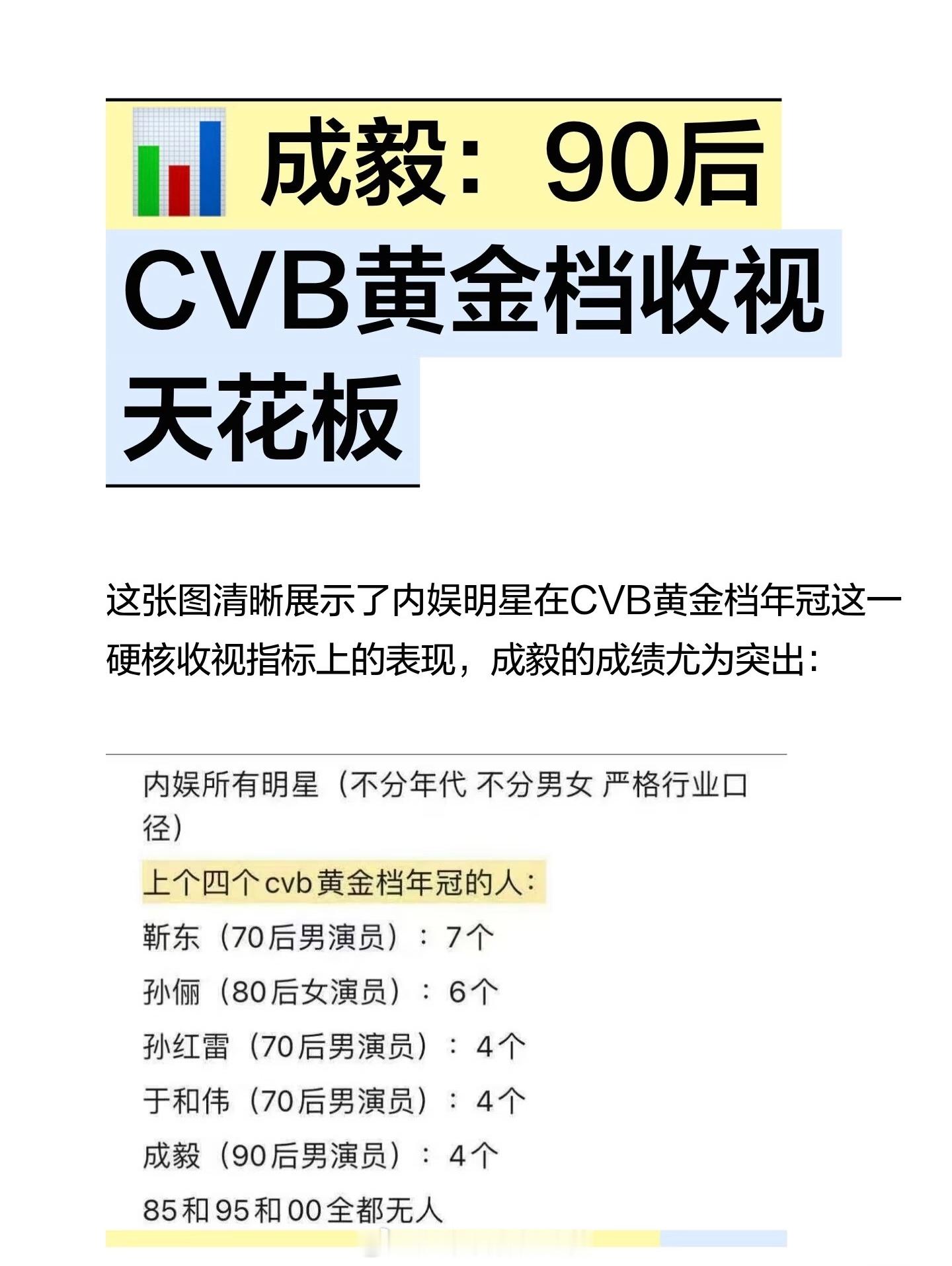 成毅：90后CVB黄金档收视天花板唯一拥有4部CVB黄金档年冠的90后演员