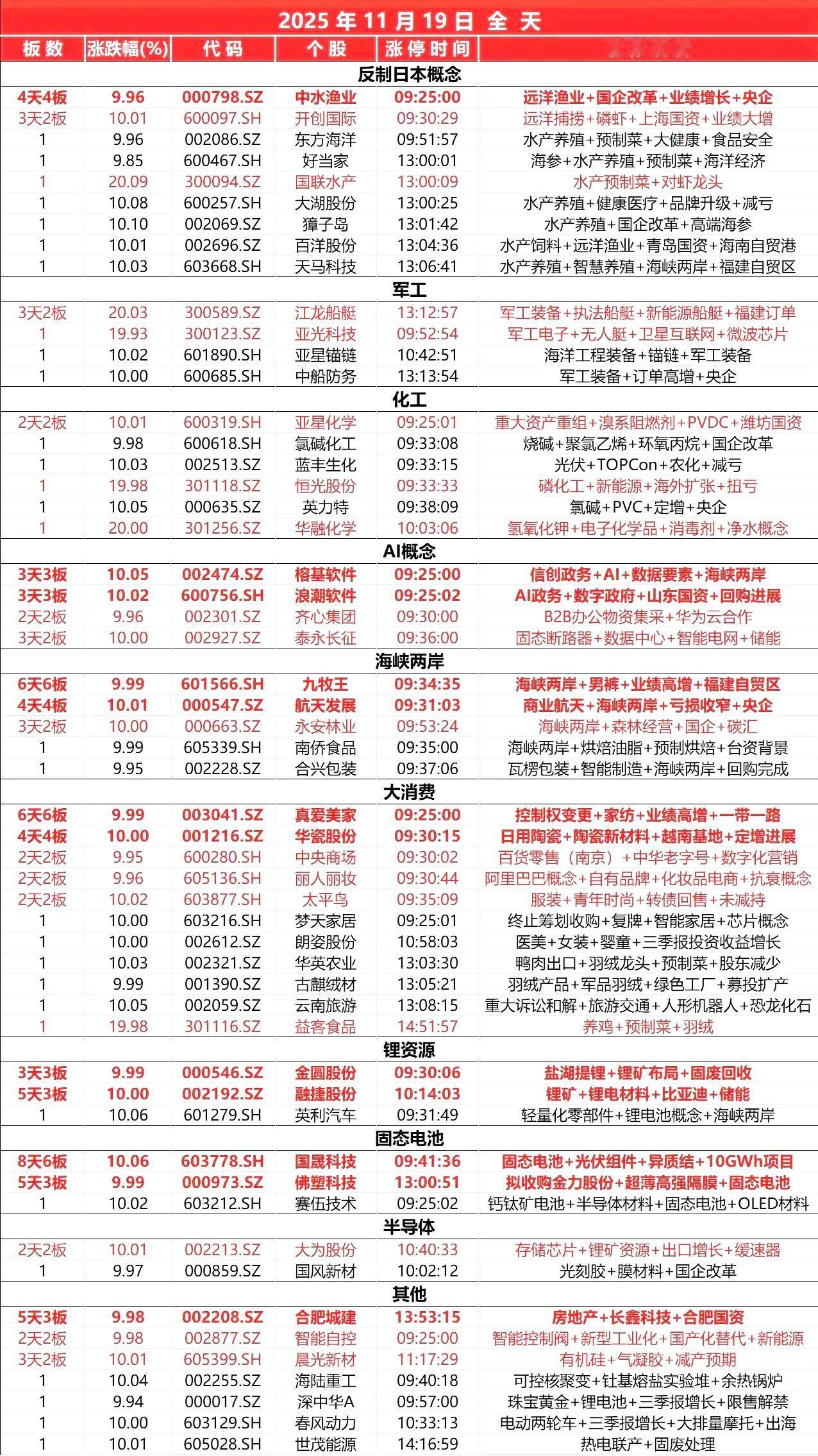 11月18日，全天封板复盘。