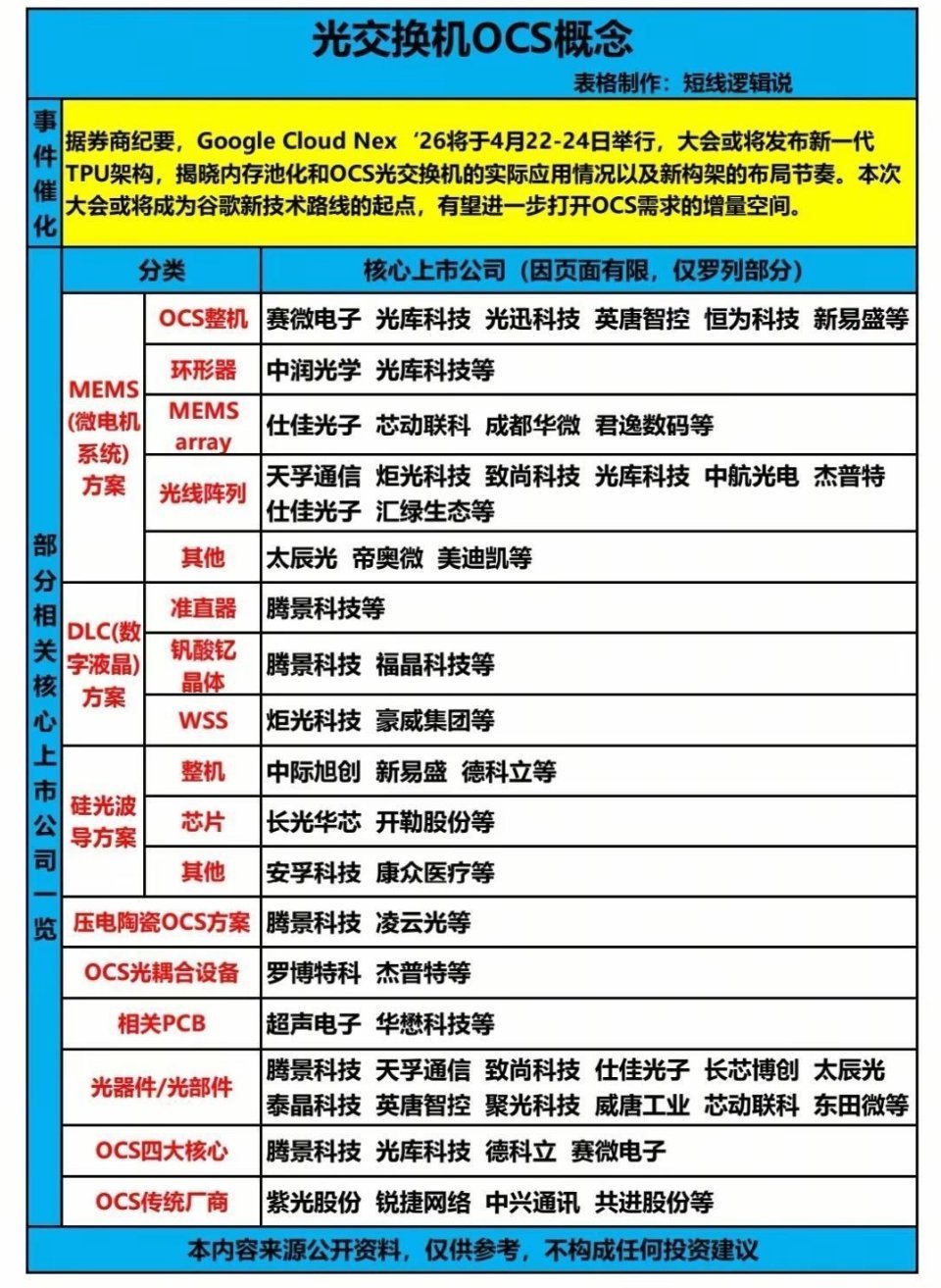 谷歌大会倒计时！OCS光交换机概念引爆，这些核心标的值得关注光通信板块再添重磅催