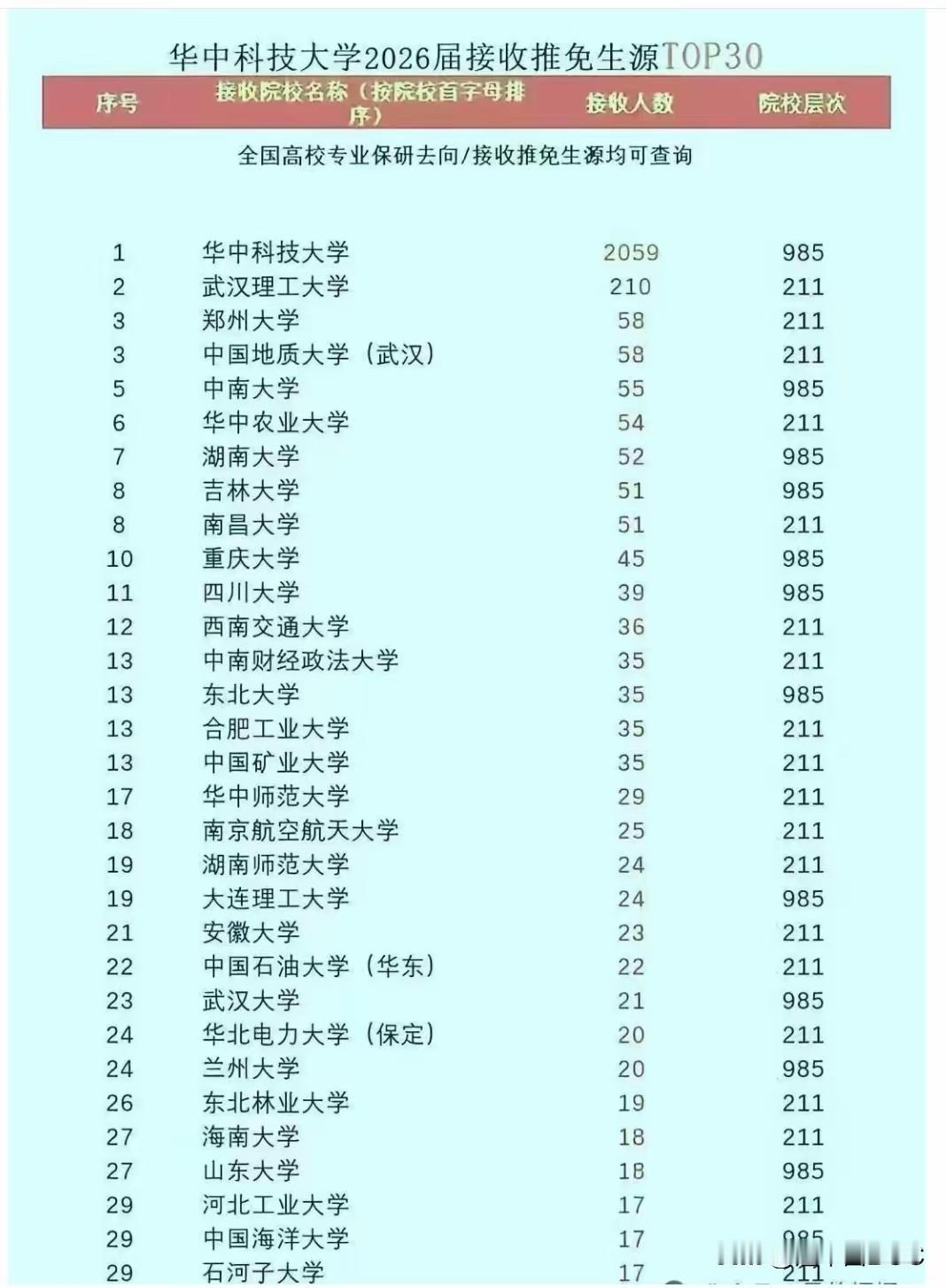 华科2026保研生源榜：本校2059人断层第一，武大只有21人，郑大58人藏着大