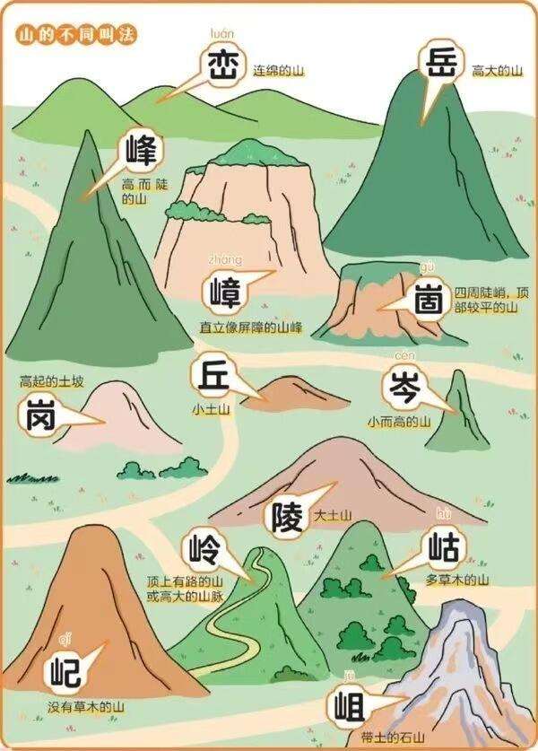 一起来认识山吧！山的分类。