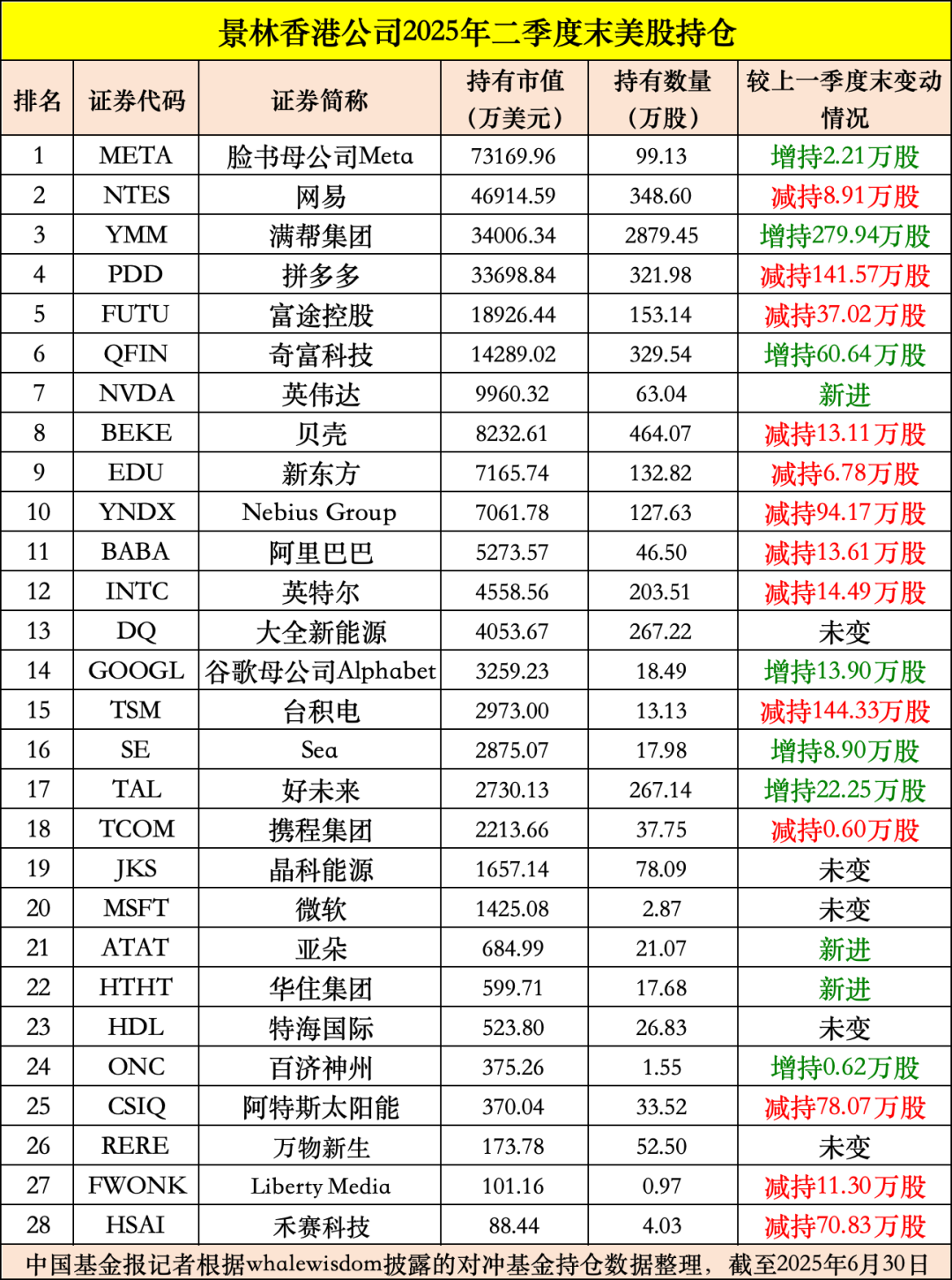 新进英伟达、清仓苹果! 私募巨头持仓曝光