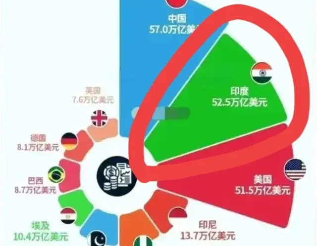 为什么说就算印度拥有20亿的人口, GDP一样超不过美国?