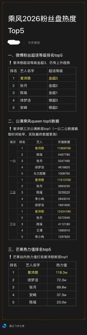 最新浪7路人盘和粉丝盘数据乘风2026｜乘风破浪的姐姐