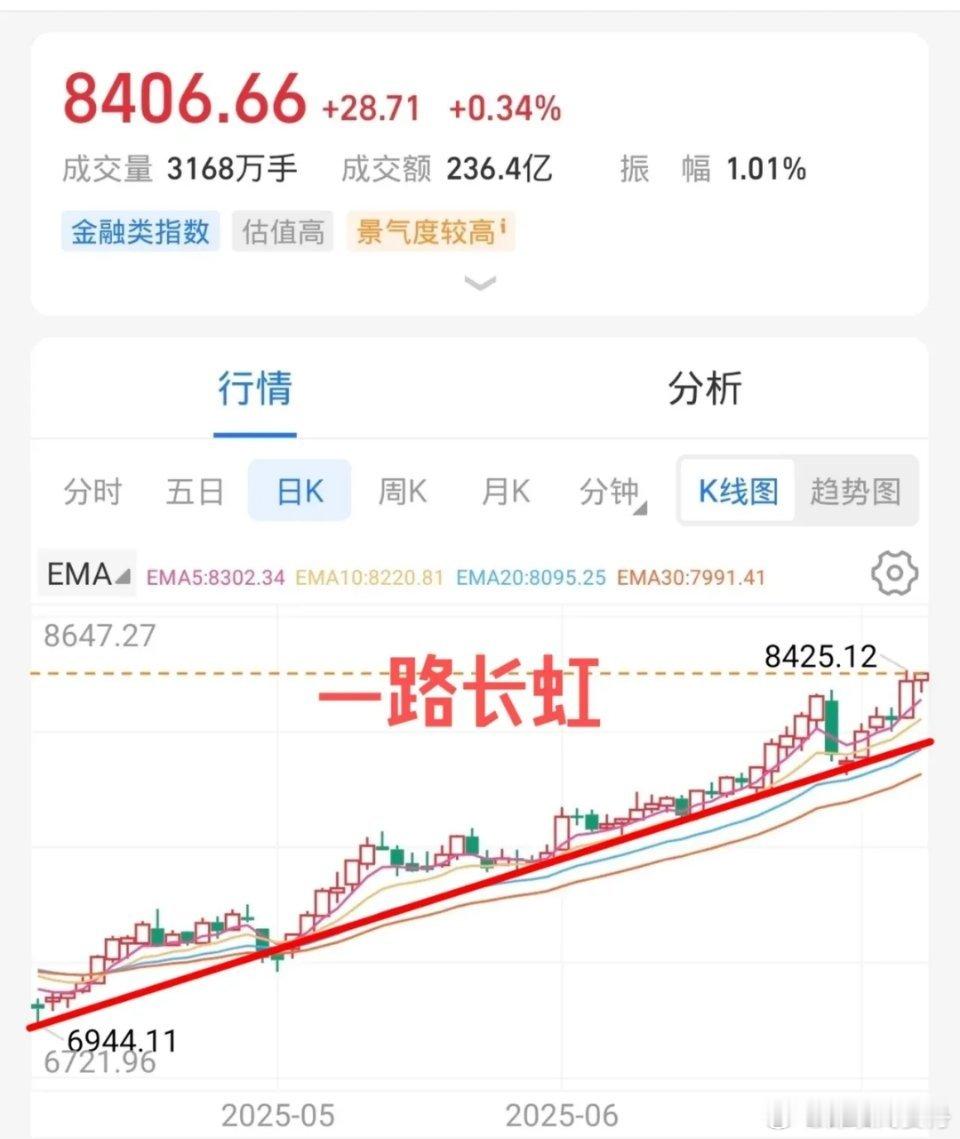 电力板块崛起，午后大幅拉升，后期肯定还会延续。最终拉升银行护盘，银行再一次创新高
