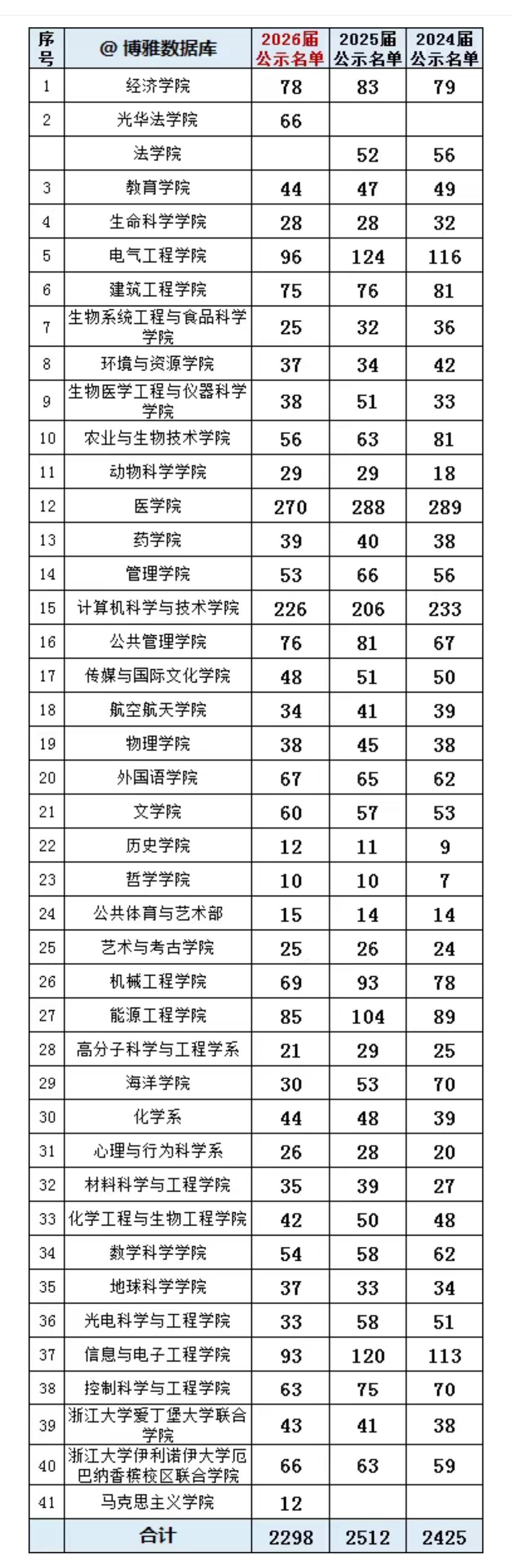 保研率达36%！2026届浙大保研人数出来了，一共有2298人获得保研资格，结合