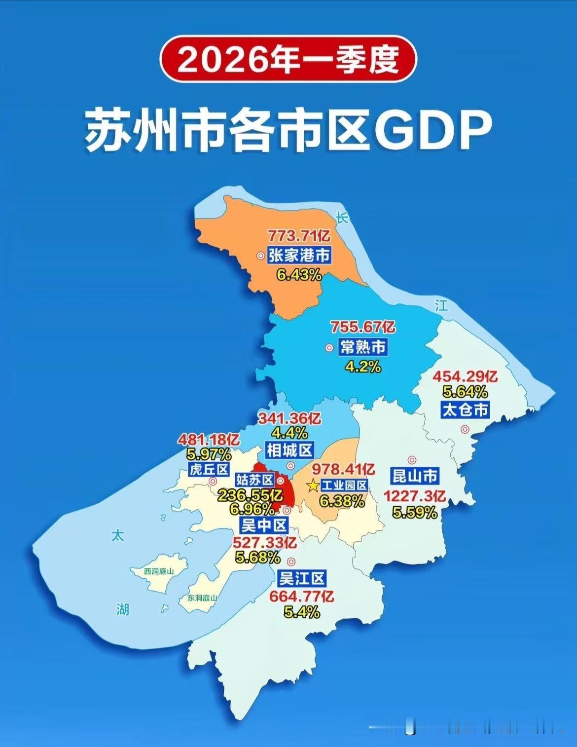 苏州好消息！苏州各区市2026年一季度GDP出来啦！根据最